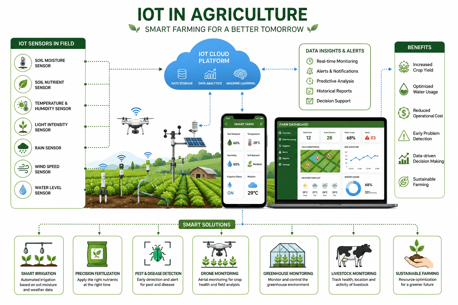 Connected farm sensors monitoring soil, weather, and irrigation systems