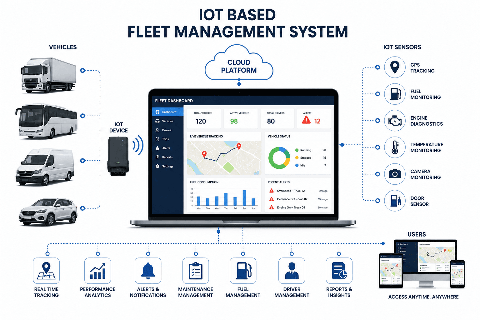 Connected commercial vehicles transmitting live GPS and telematics data